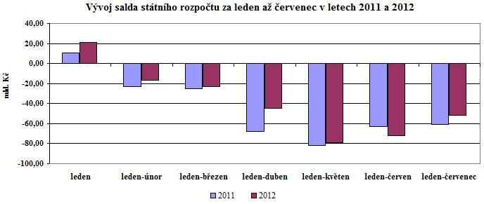 Graf: Vývoj salda státního rozpočtu za leden až červenec v letech 2011 a 2012