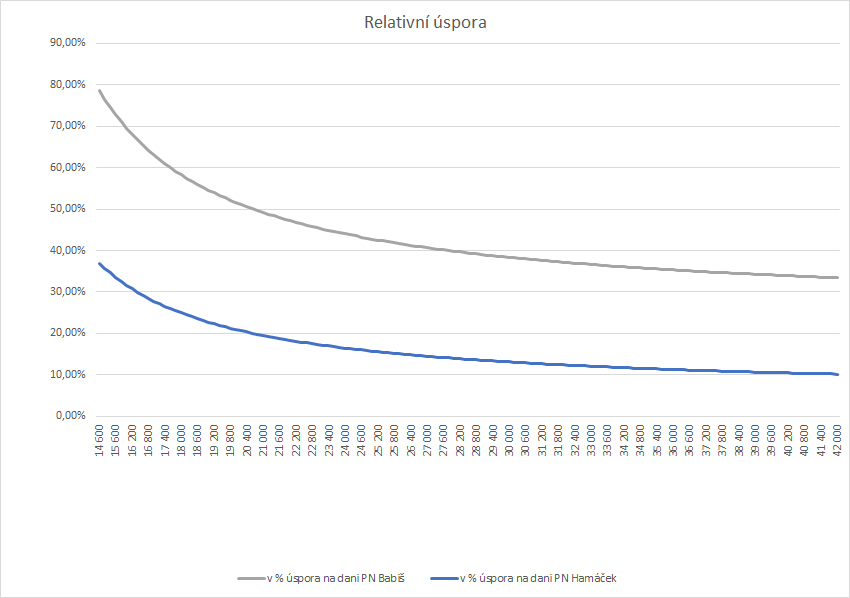 Varianty zrušení superhrubé mzdy – relativní úspora