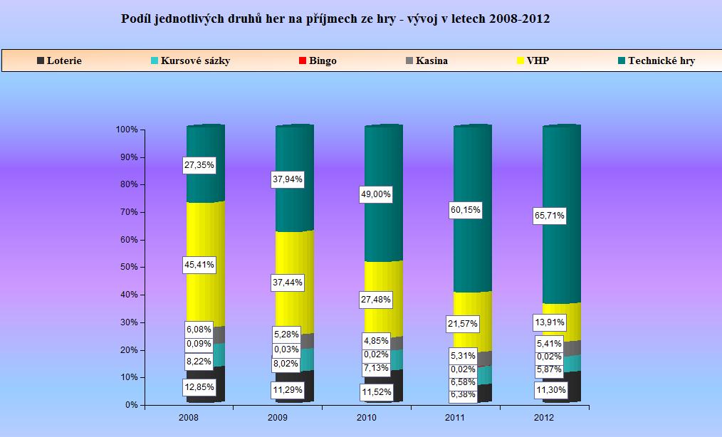 GRAF 11 - Podíl jednotlivých druhů her na příjmech ze hry - vývoj v letech 2008-2012 