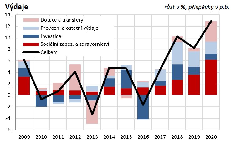 Graf 2: Výdaje a jejich struktura