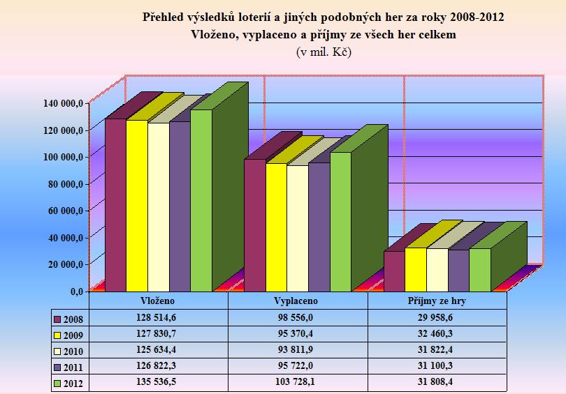 Graf 1 - Přehled výsledků loterií a jiných podobných her za roky 2008 - 2012