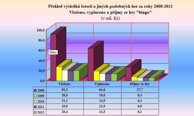 Graf 4 - Přehled výsledků loterií a jiných podobných her za roky 2008 - 2012 - BINGO