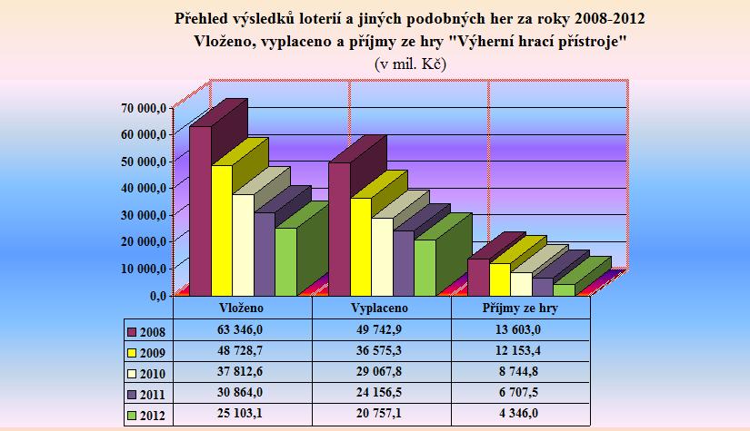 Graf 6 - Přehled výsledků loterií a jiných podobných her za roky 2008 - 2012 - VHP