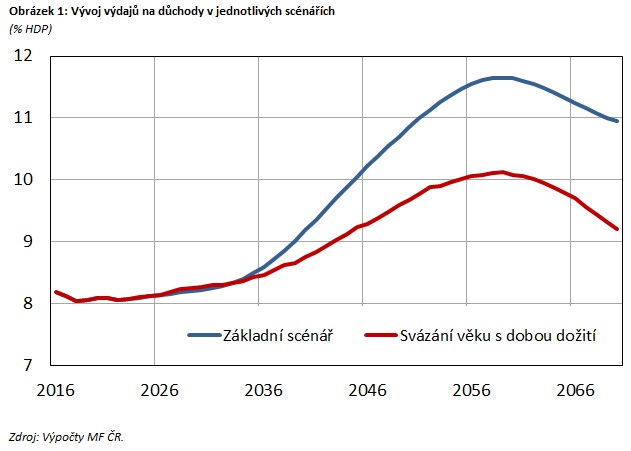 Obrázek 1: Vývoj výdajů na důchody v jednotlivých scénářích