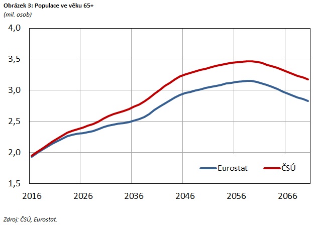 Obrázek 3: Populace ve věku 65+