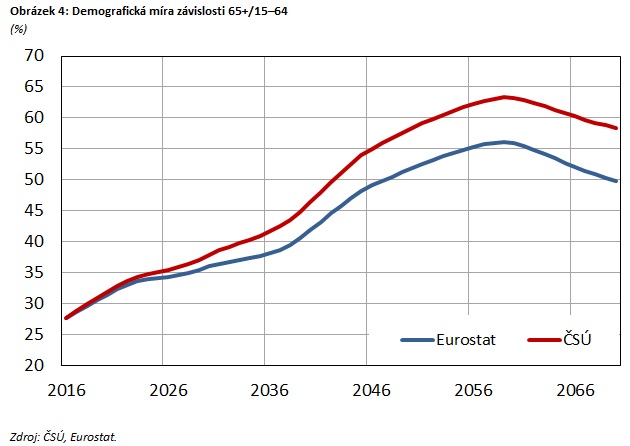 Obrázek 4: Demografická míra závislosti 65+/15–64