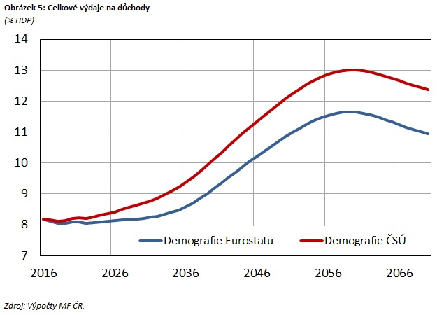 Obrázek 5: Celkové výdaje na důchody