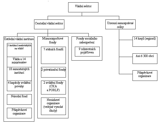 Rozdělení institucí v České republice