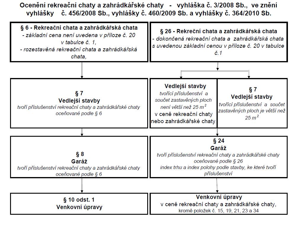 Metodický postup - ocenění rekreační chaty a zahrádkářské chaty