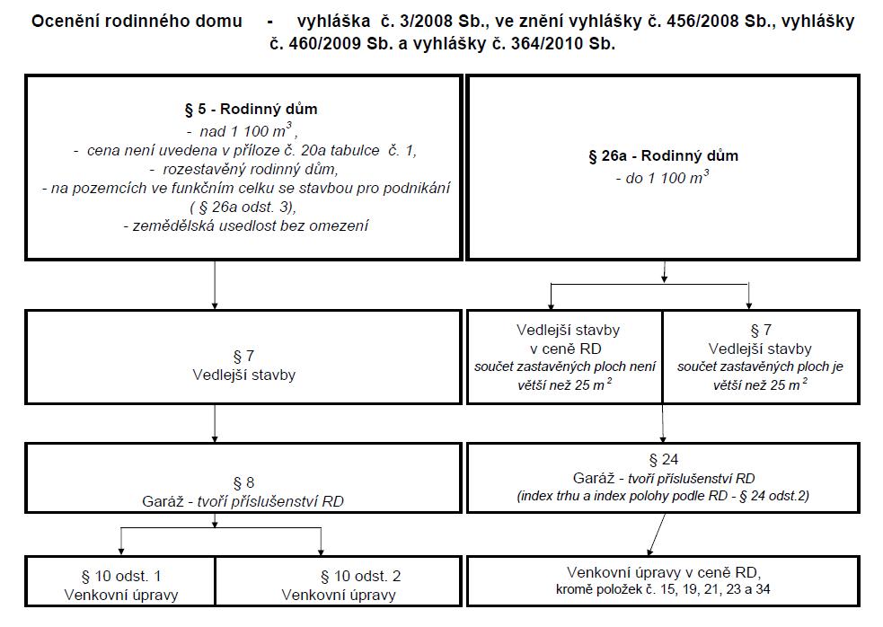 Metodický postup - ocenění rodinného domu