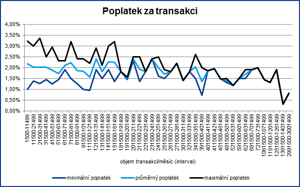 Graf - Regulace mezibankovních poplatků snížila náklady obcí na přijímání platebních karet