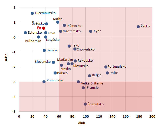 Graf - Deficit a dluh sektoru vládních institucí (v % HDP)