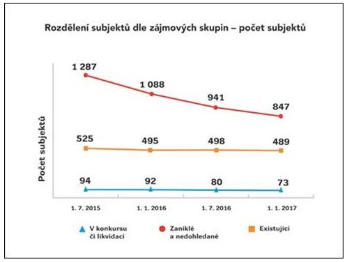 Graf - Rozdělení nemovitostí dle zájmových skupin - počet subjektů