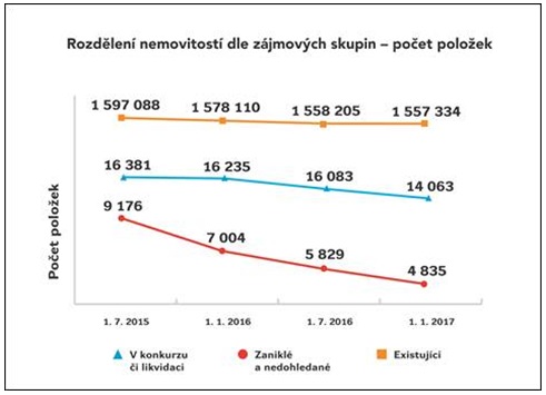 Graf - Rozdělení nemovitostí dle zájmových skupin - počet položek