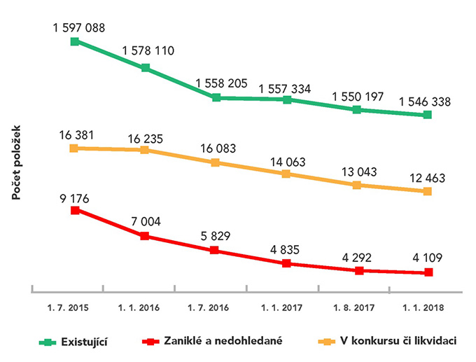 Vývoj počtu státních nemovitostí evidovaných v katastru nemovitostí