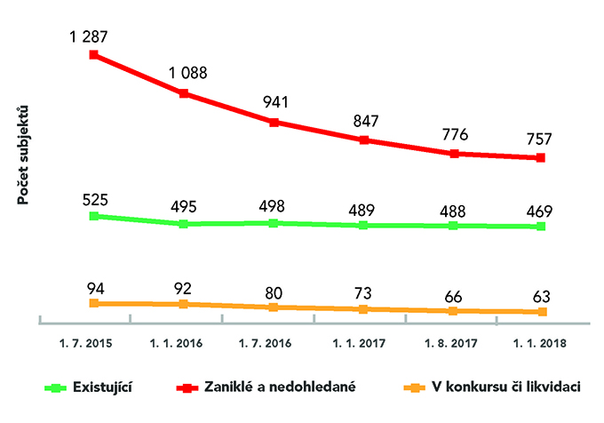 Vývoj počtu státních subjektů evidovaných v katastru nemovitostí