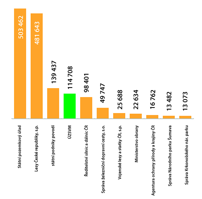 Počet nemovitostí evidovaných v katastru nemovitostí na jednotlivé státní instituce