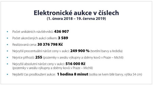 Elektronické aukce v číslech (1. února 2018 - 19. června 2019)