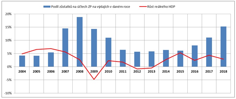 Obrázek: Vývoj zůstatků ZP a růstu HDP