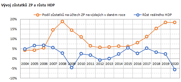 Graf - Vývoj zůstatků ZP a růstu HDP