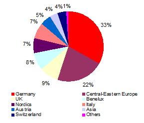 Graf - Statistika prodeje - Geograficky