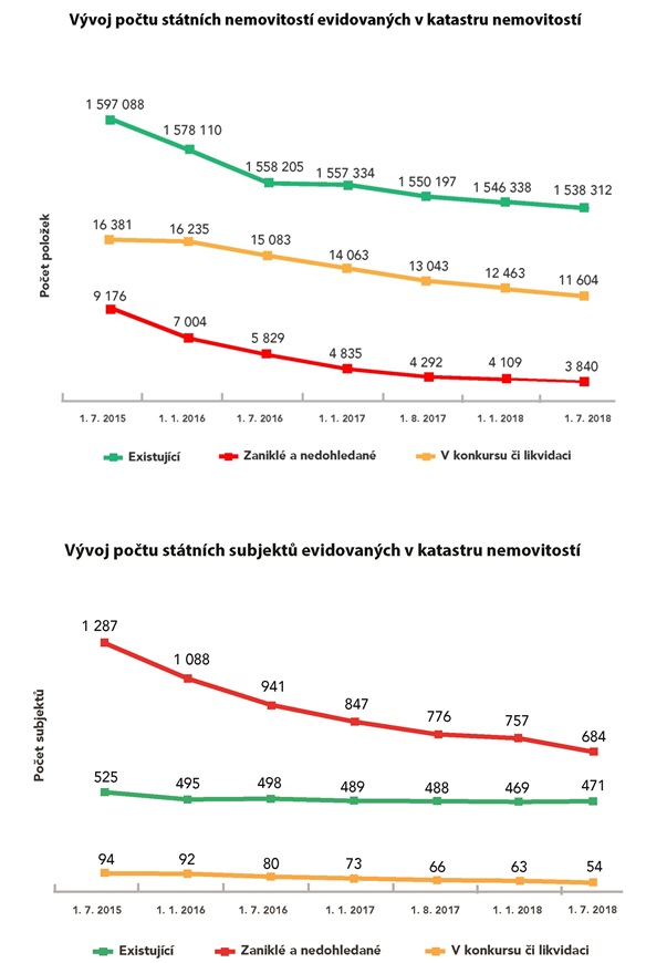 Graf č. 1 - Vývoj počtu státních nemovitostí evidovaných v katastru nemovitostí; Graf č. 2 - Vývoj počtu státních subjektů evidovaných v katastru nemovitostí