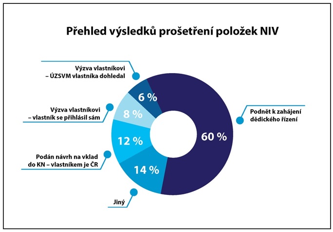 Přehled výsledků prošetření položek NIV