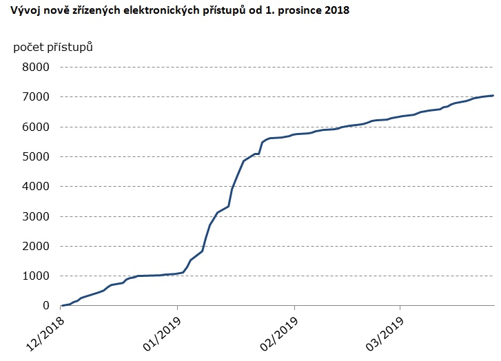 Graf - Vývoj nově zřízených elektronických přístupů od 1. prosince 2018