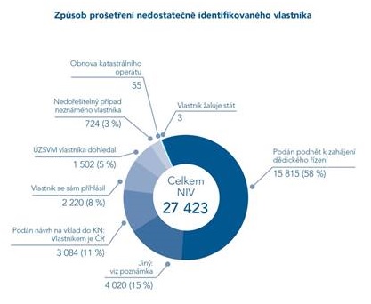 Graf - Způsob prošetření nedostatečně indentifikovaného vlastnka