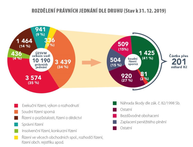 Graf - Rozdělení právních jednání podle druhu (stav k 31.12.2019)