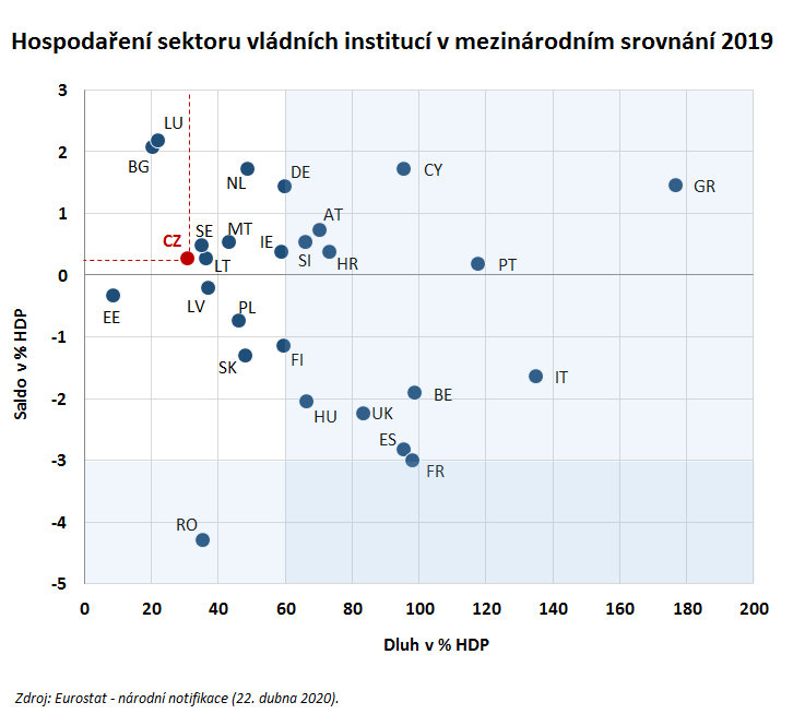 Graf - Hospodaření sektoru vládních institucí v mezinárodním srovnání 2019