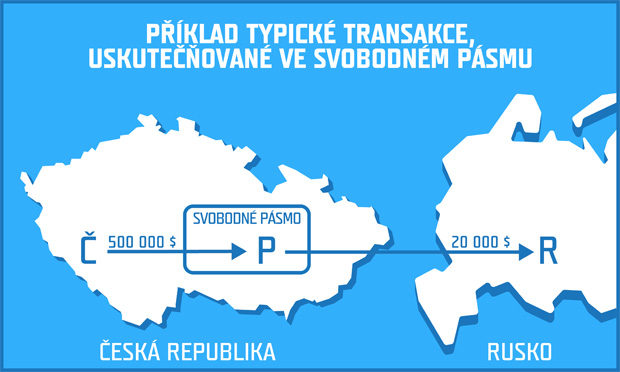 Příklad typické transakce, uskutečňované ve svobodném pásmu