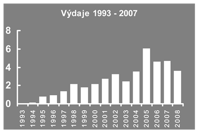 Graf výdajů 1993 - 2007