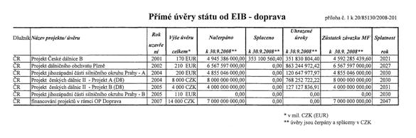 Přímé úvěry státu od EIB - doprava