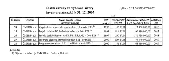 Státní záruky za vybrané úvěry - inventura závazků k 31.12.2007