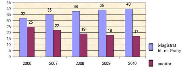 Graf č 3: Vývoj v počtu přezkoumání – městské části hl. m. Prahy