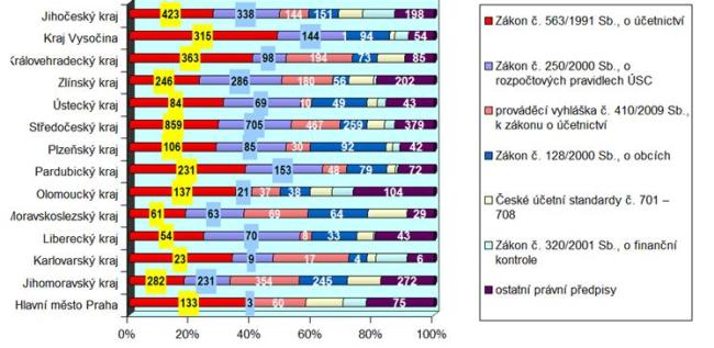 Graf č 4: Přezkoumání hospodaření za rok 2010 – porušení právních předpisů