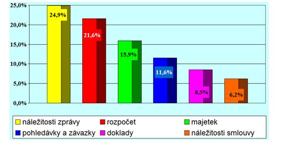 Graf č 6: Výsledky dozoru státu nad přezkoumáním hospodaření za roky 2007, 2008 a 2009