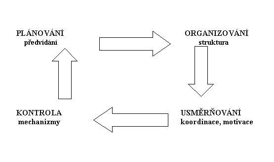 Obrázek - Schéma vnitřního kontrolního systému