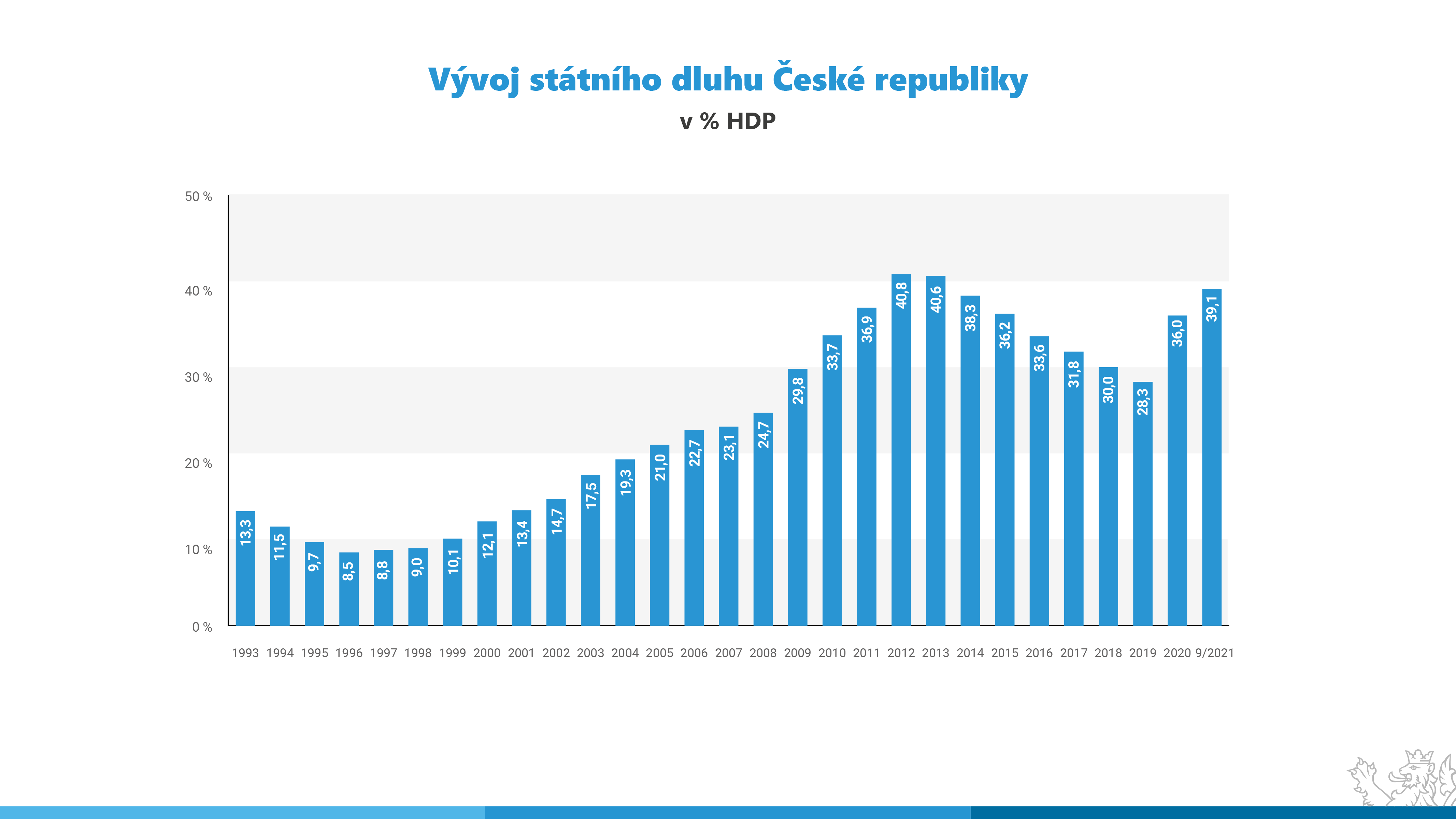 Vývoj státního dluhu České republiky