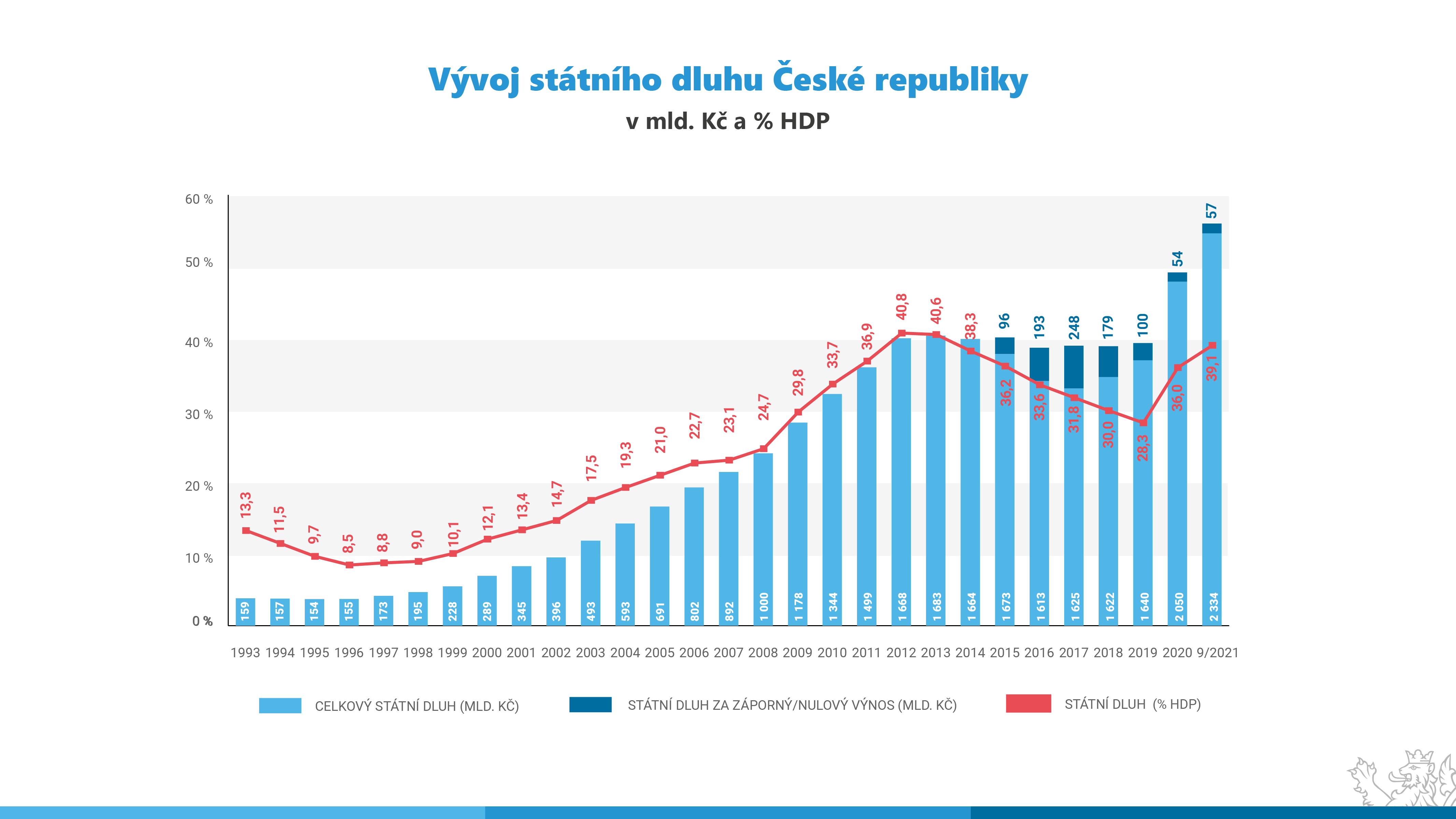 Vývoj státního dluhu České republiky (celkový, záporný)