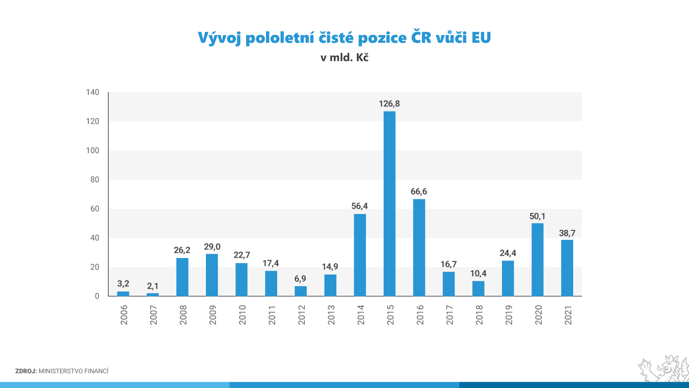 Vývoj pololetní čisté pozice ČR vůči EU v letech 2006 - 2021 (v mld. Kč)