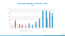 Navyšování důchodů v letech 2010 - 2022