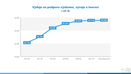 Výdaje na podporu výzkumu, vývoje a inovací v letech 2016-2022