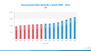 Vývoj průměrného důchodu v letech 2008 - 2022