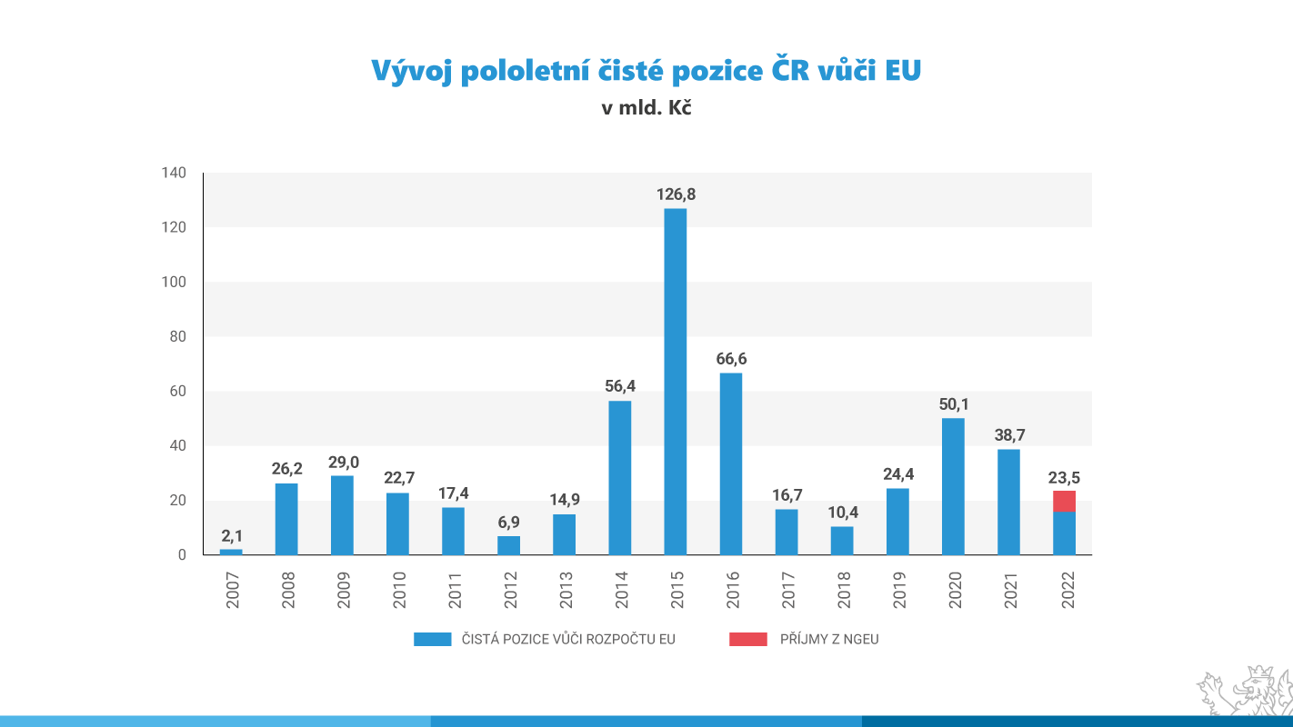 Graf - Vývoj pololetní čisté pozice ČR vůči EU