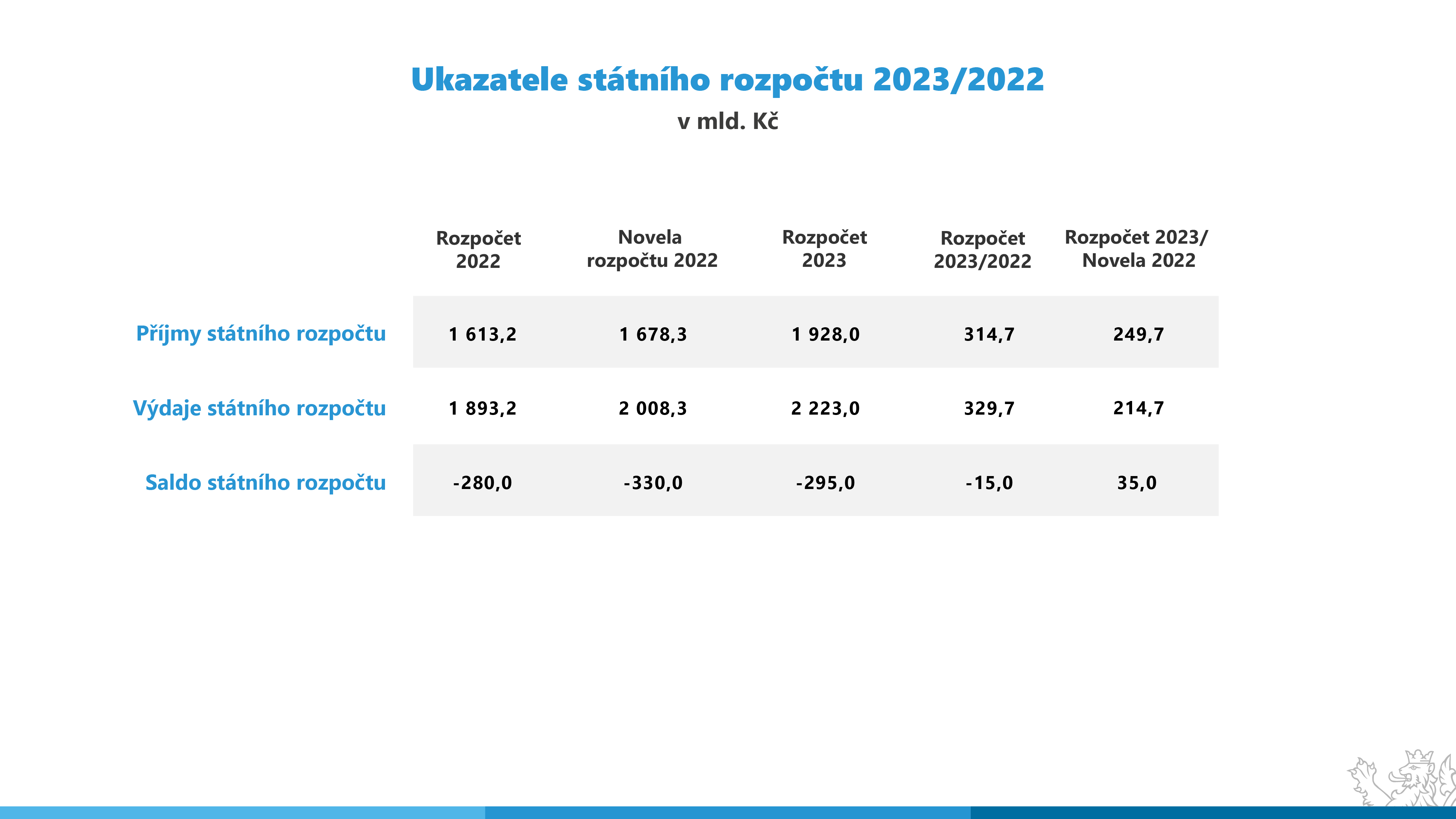 Srovnání státního rozpočtu 2023/2022 (v mld. Kč)