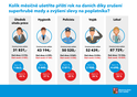 Kolik měsíčně ušetříte příští rok na daních díky zrušení superhrubé mzdy a zvýšení slevy na poplatníka? (informační leták)