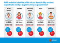 Kolik měsíčně ušetříte příští rok na daních díky zrušení superhrubé mzdy a zvýšení slevy na poplatníka? (informační leták)