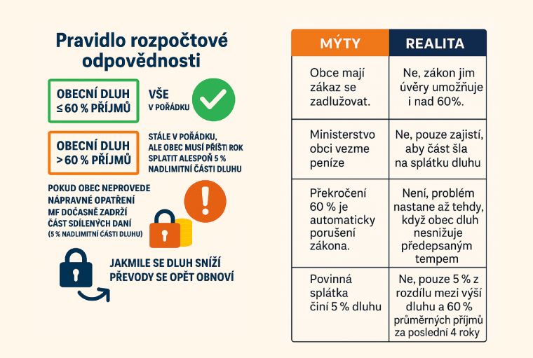 Schéma - Pravidlo rozpočtové odpovědnosti